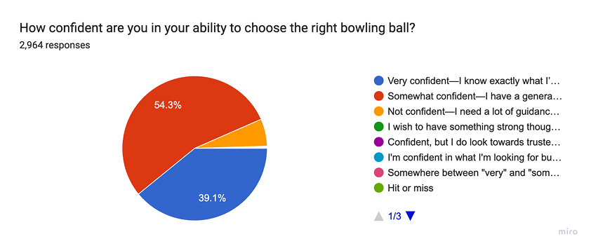 Confidence in choosing the right ball